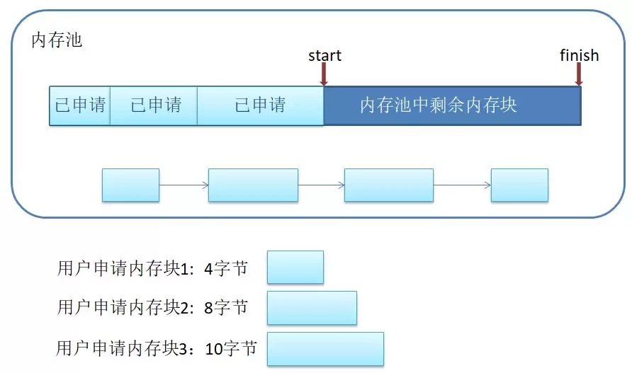 C++的IO流与STL的空间配置器详解