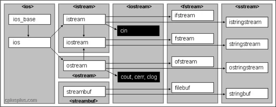 C++的IO流与STL的空间配置器详解