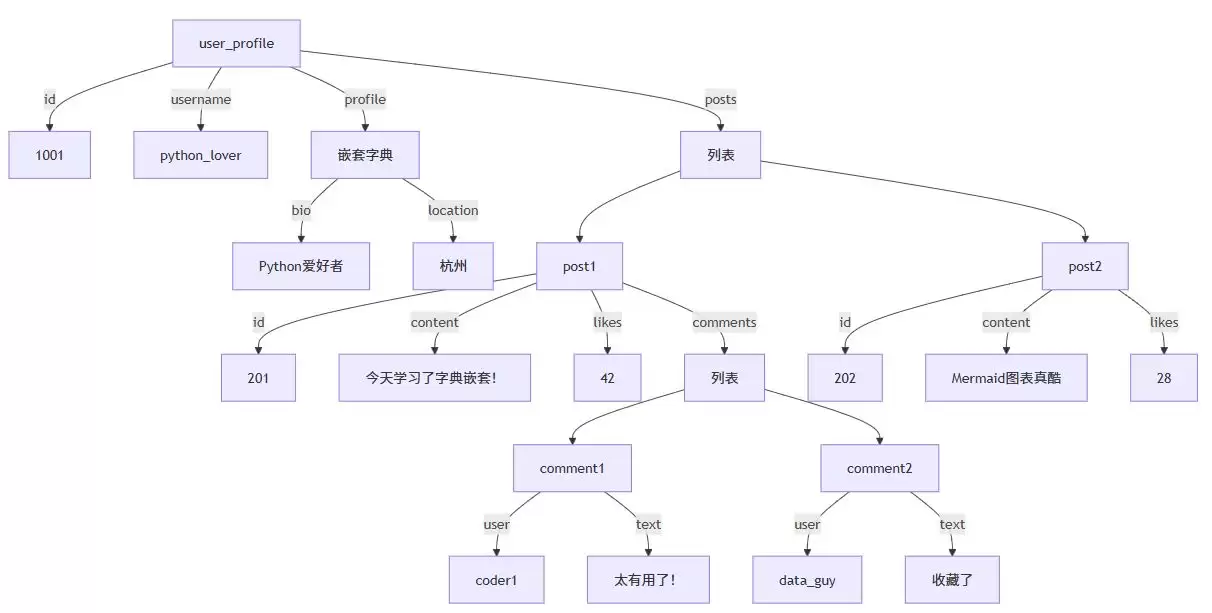 Python字典嵌套的使用技巧分享