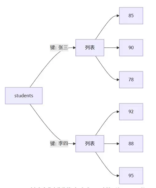 Python字典嵌套的使用技巧分享
