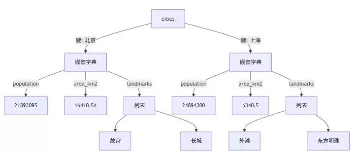Python字典嵌套的使用技巧分享