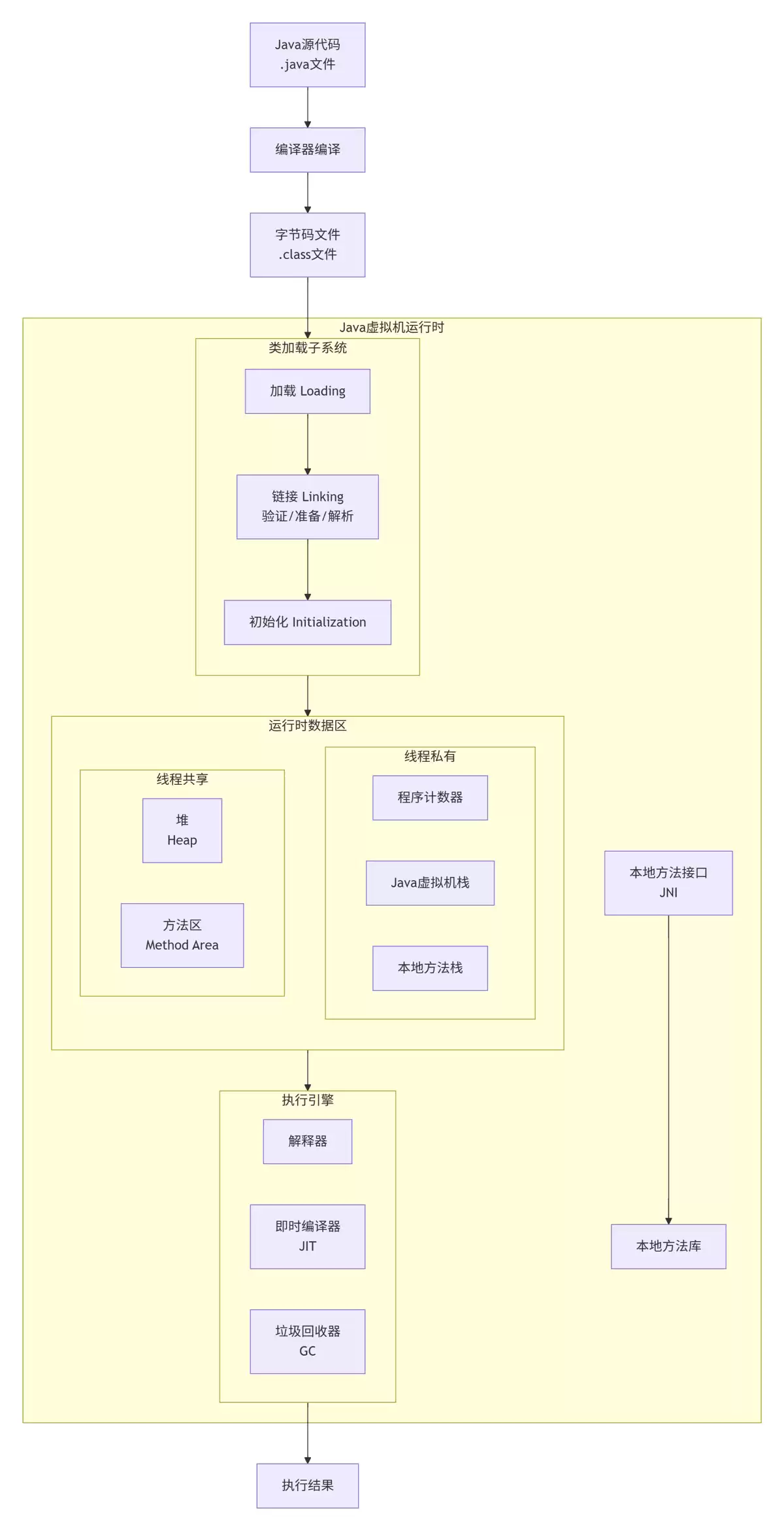 JVM有哪些组成部分示例详解(面试必问的Ja va运行时架构)