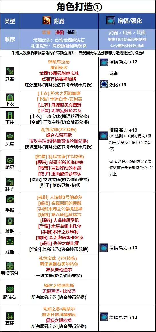 DNF18周年庆版本缔造者毕业附魔推荐