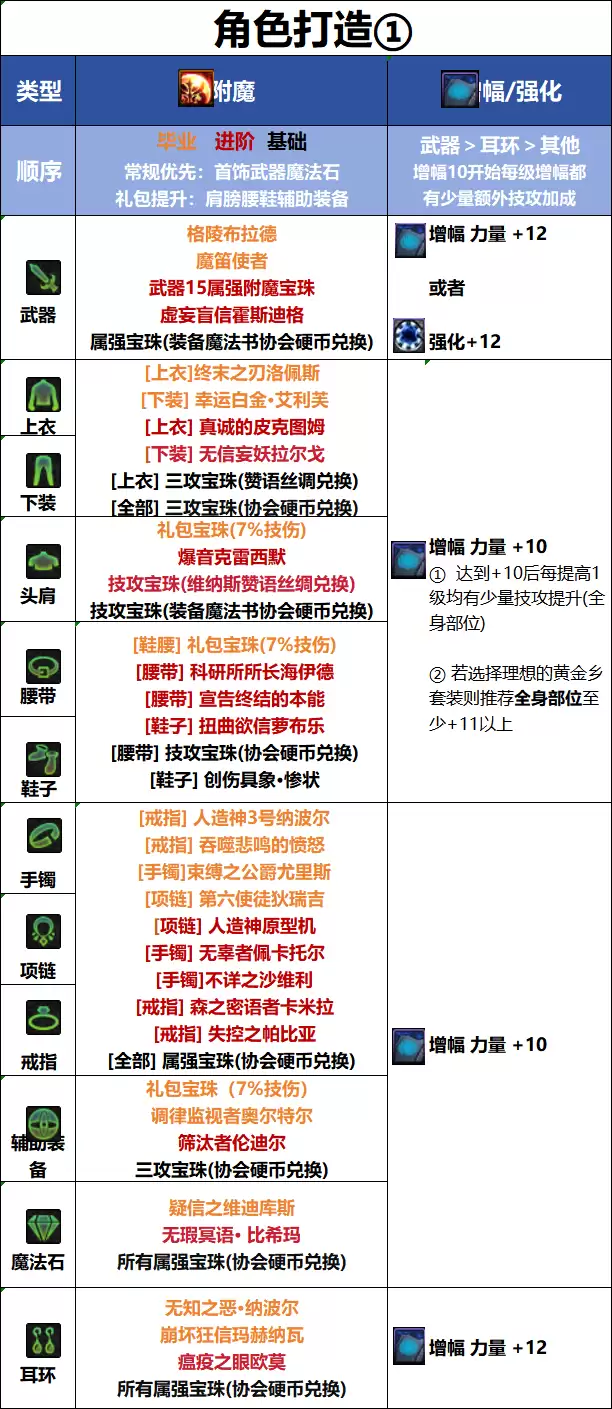 DNF18周年庆版本破浪者毕业附魔推荐
