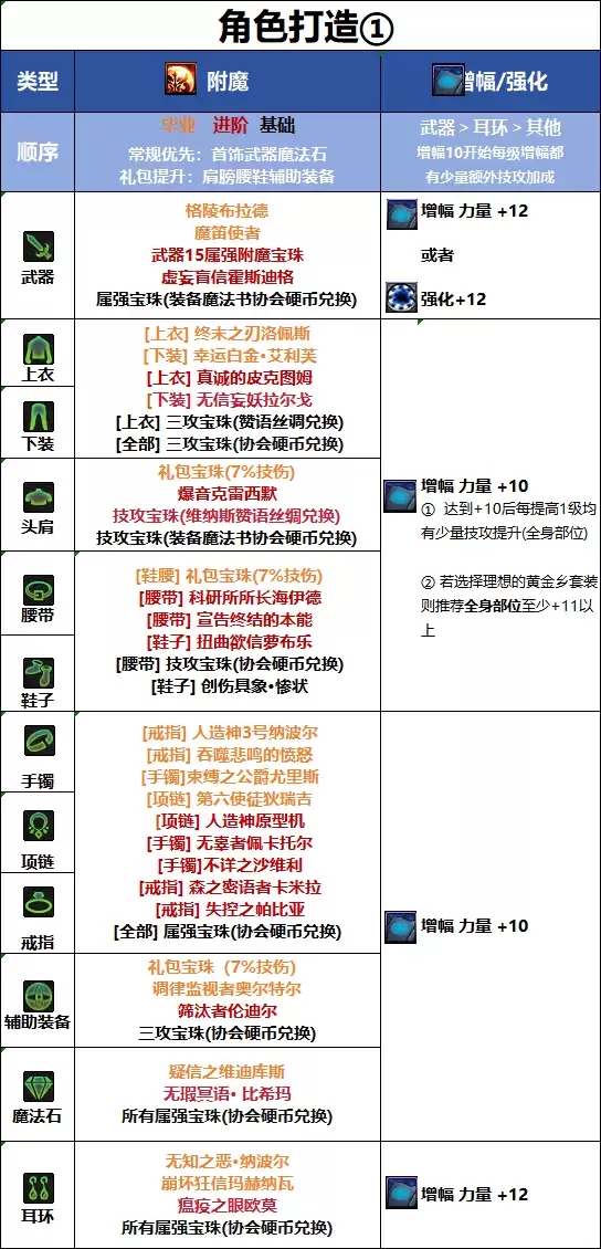 DNF18周年庆版本旅人毕业附魔推荐