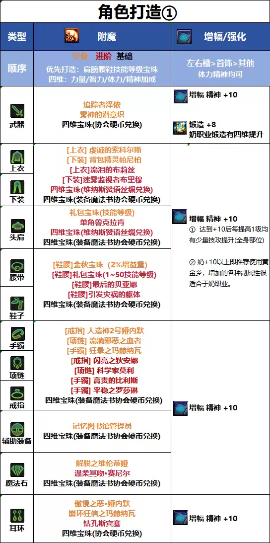 DNF18周年庆版本缪斯毕业附魔推荐
