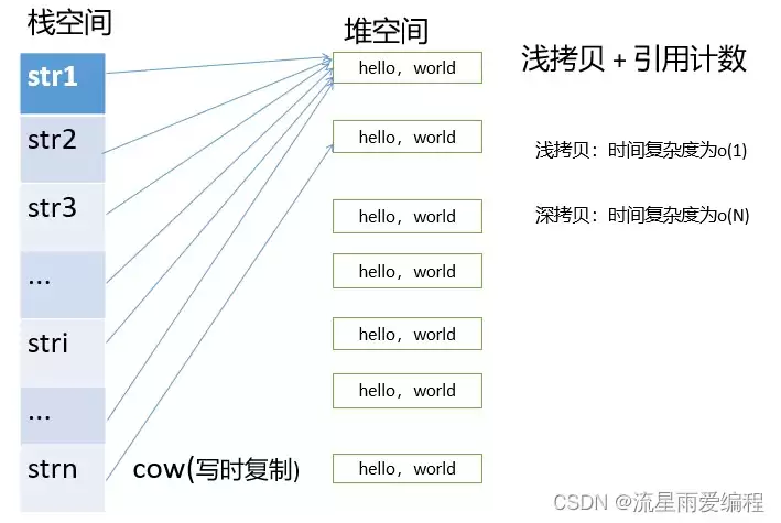 C++之写时复制(CopyOnWrite)原理详解