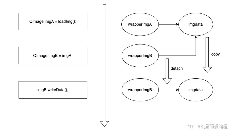 C++之写时复制(CopyOnWrite)原理详解