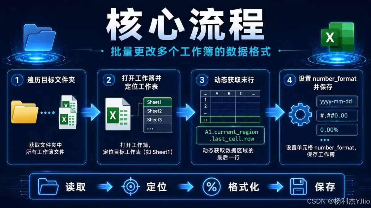 Python批量实现更改Excel中多个工作簿的数据格式