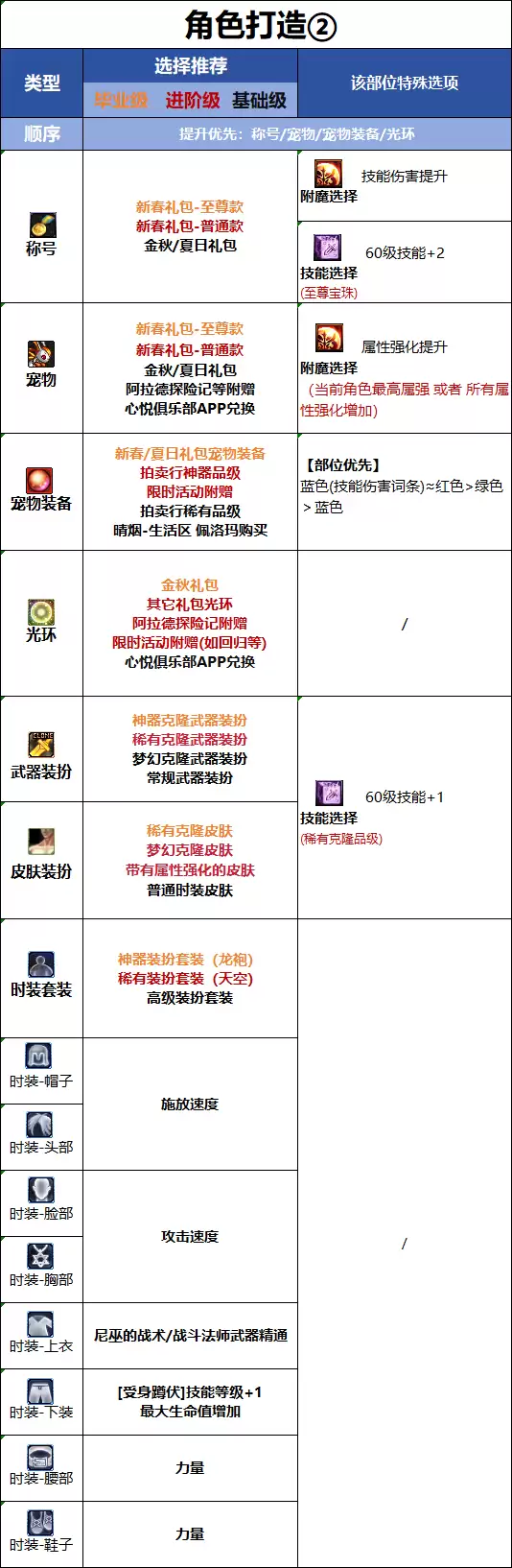DNF18周年庆版本战法时装属性怎么选_DNF18周年庆版本战法时装属性选择