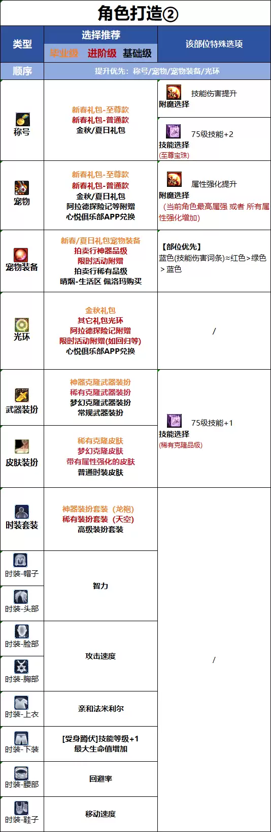 DNF18周年庆版本魔道时装属性选择