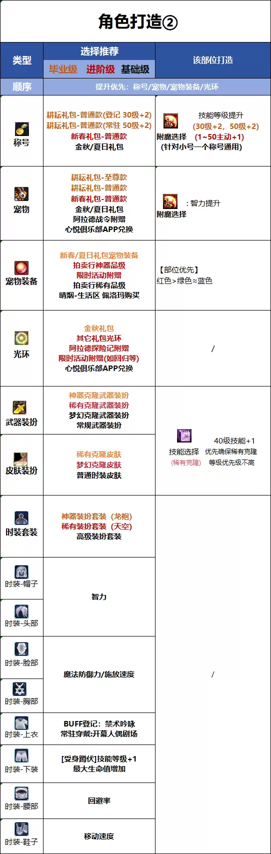 DNF18周年庆版本奶萝时装属性怎么选_DNF18周年庆版本奶萝时装属性选择