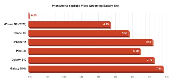 iPhone SE 游戏续航实测:连续重度使用撑不过 5 小时 iPhone SE 游戏续航实测:连续重度使用撑不过 5 小时