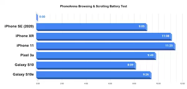 iPhone SE 游戏续航实测:连续重度使用撑不过 5 小时 iPhone SE 游戏续航实测:连续重度使用撑不过 5 小时