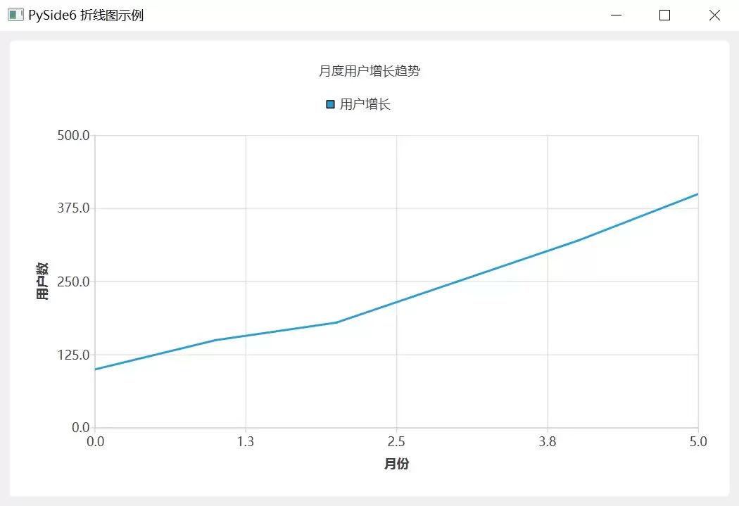 使用PySide6的QtCharts模块制作三种常见统计图表的方法