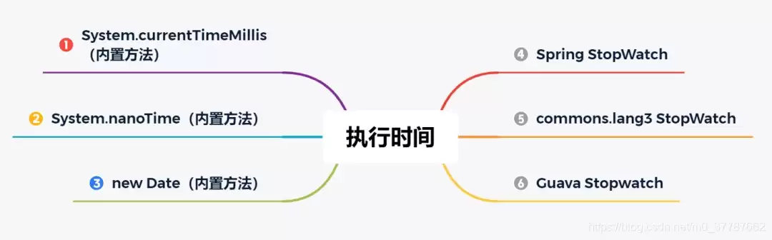 Java统计代码的执行时间的常见方法总结