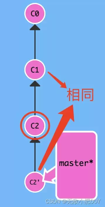 Git开发中的常用指令及其使用场景详解