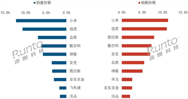 国内充电宝线上排名出炉：小米夺冠！倍思第二