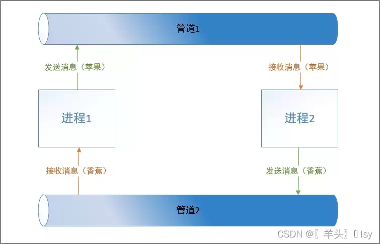 Python模块multiprocessing&实现多进程并发方式