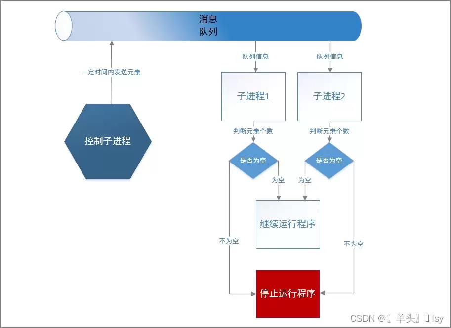 Python模块multiprocessing&实现多进程并发方式
