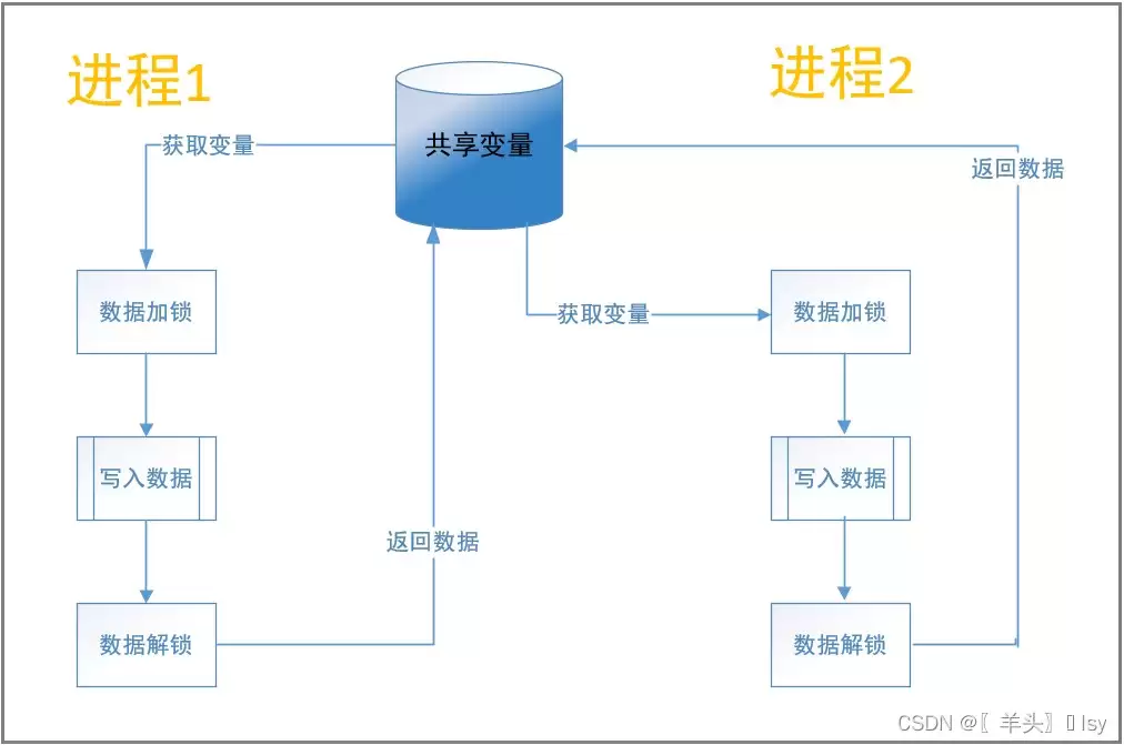 Python模块multiprocessing&实现多进程并发方式