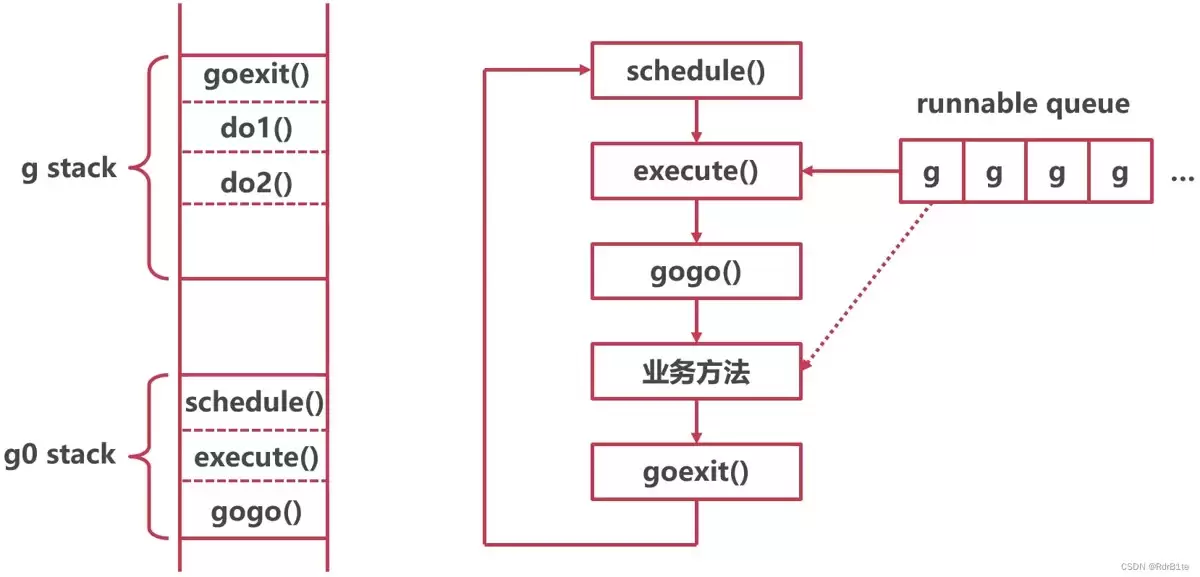 Go协程的底层原理及分析