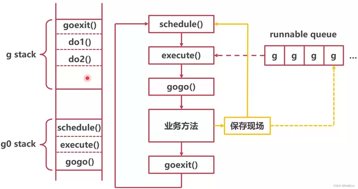 Go协程的底层原理及分析