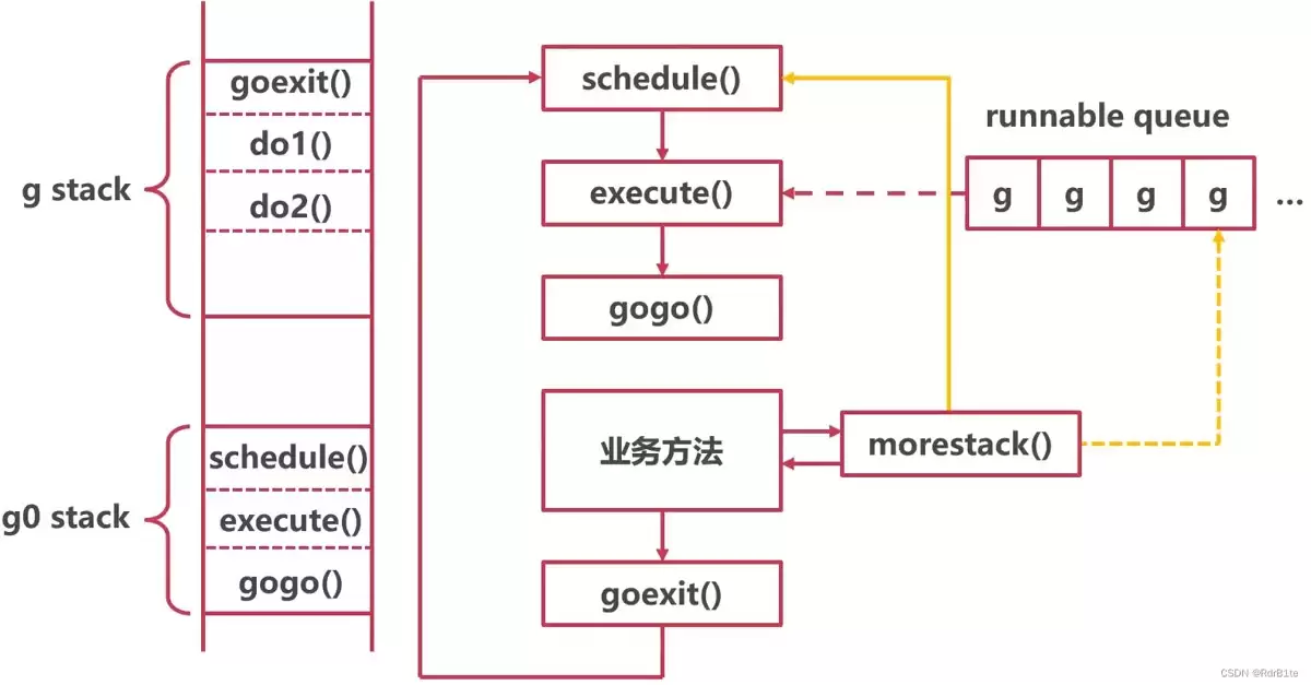 Go协程的底层原理及分析