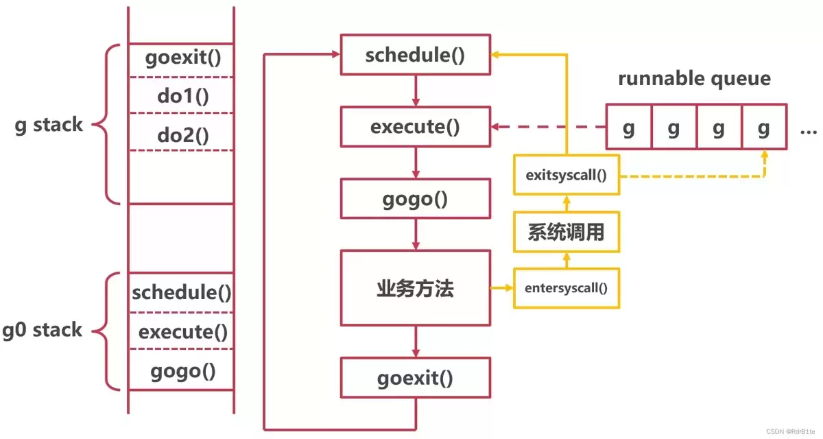 Go协程的底层原理及分析