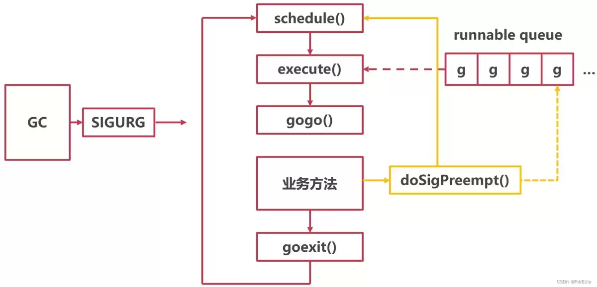 Go协程的底层原理及分析
