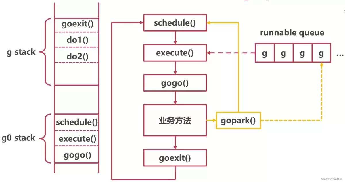 Go协程的底层原理及分析
