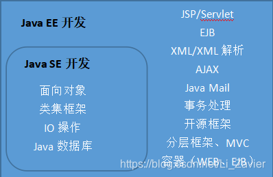 Ja va与Ja va EE关系图