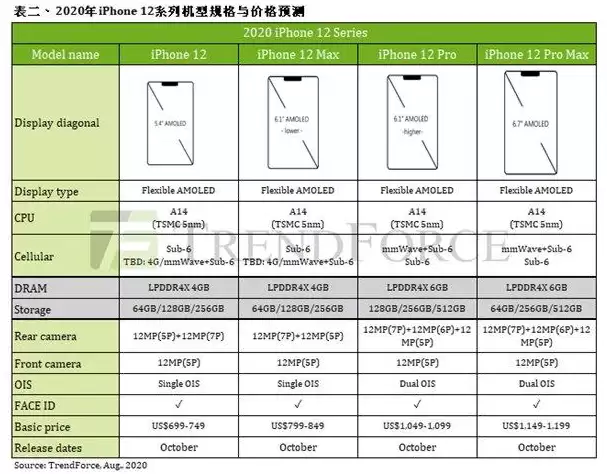 iPhone 12全系列电池容量曝光:缩水至2227mah! iPhone 12全系列电池容量曝光:缩水至2227mah!