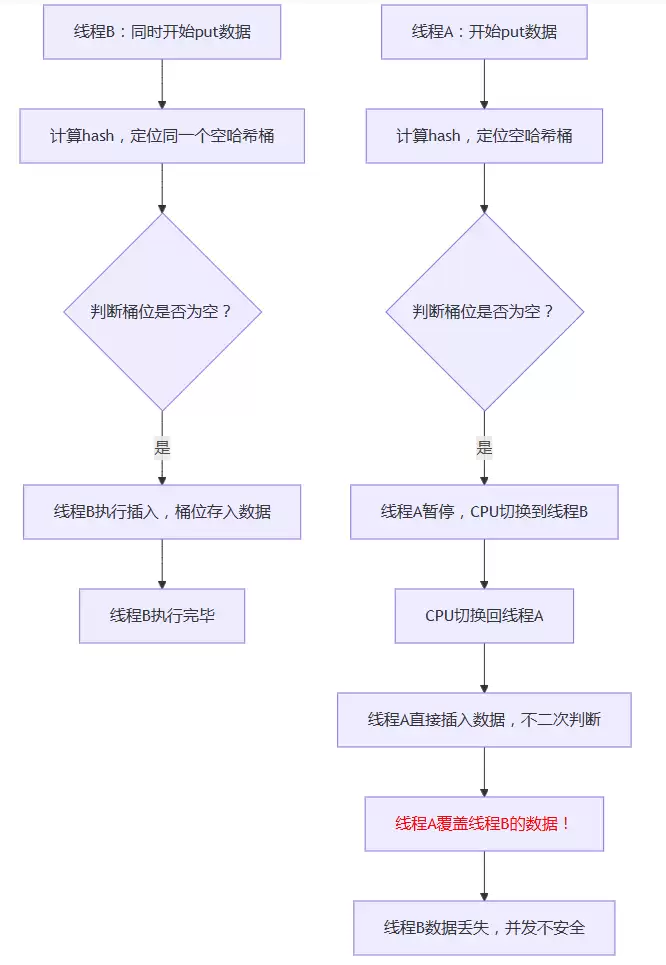 Ja vaHashMap是非线程安全的底层原因