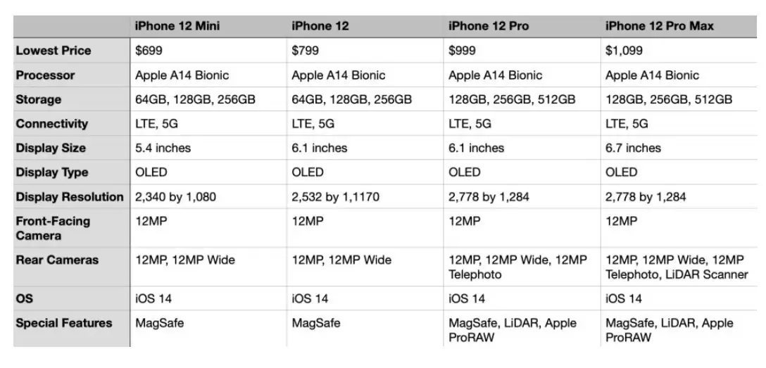 iPhone 12 系列如何选择?你会买哪一款? iPhone 12 系列如何选择?你会买哪一款?