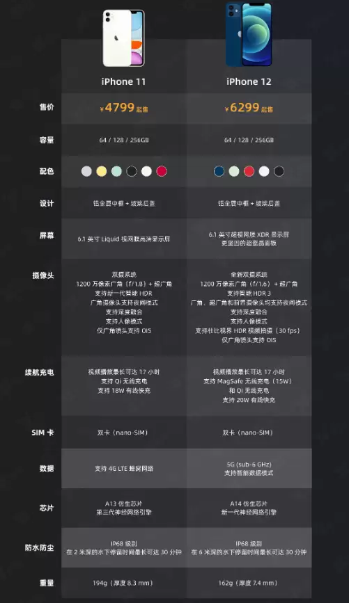 今晚,你买iPhone 12 还是 iPhone 11? 今晚,你买iPhone 12 还是 iPhone 11?