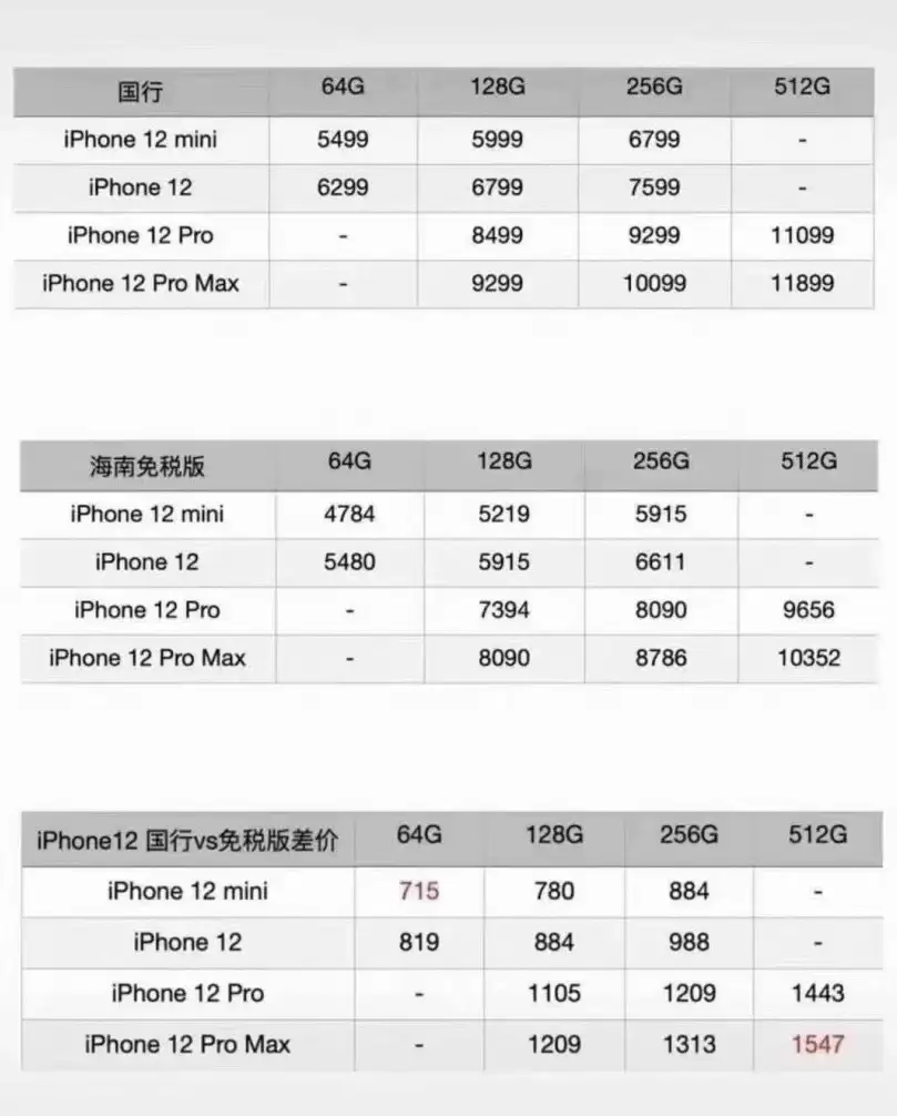 琼版 iPhone 12 售价 4784 元起,如何才能买到? 琼版 iPhone 12 售价 4784 元起,如何才能买到?