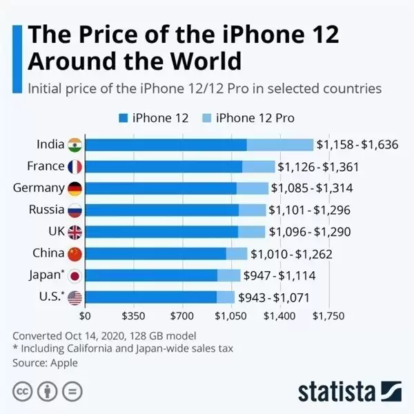 哪个国家购买iPhone 12/12 Pro最便宜? 哪个国家购买iPhone 12/12 Pro最便宜?