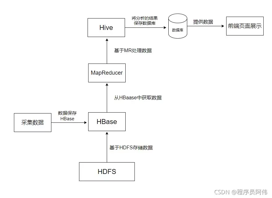 Hive与HBase之间的区别及使用方式