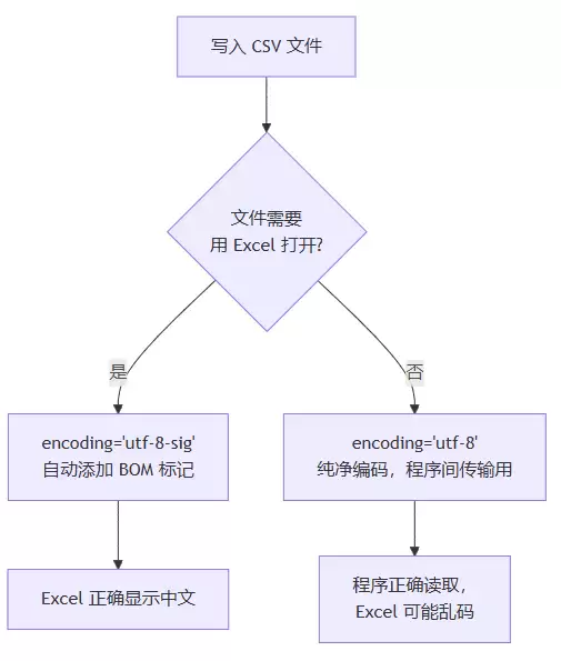 Python高效实现读写文件和处理CSV/JSON详解