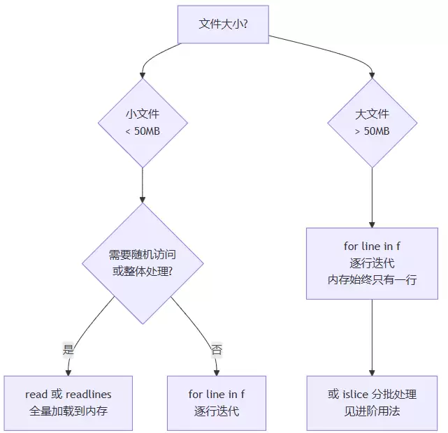 Python高效实现读写文件和处理CSV/JSON详解