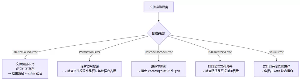 Python高效实现读写文件和处理CSV/JSON详解