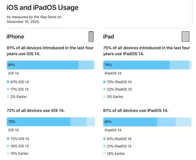 你猜,有多少用户更新了 iOS 14? 你猜,有多少用户更新了 iOS 14?