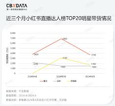 小红书带货直播现状如何