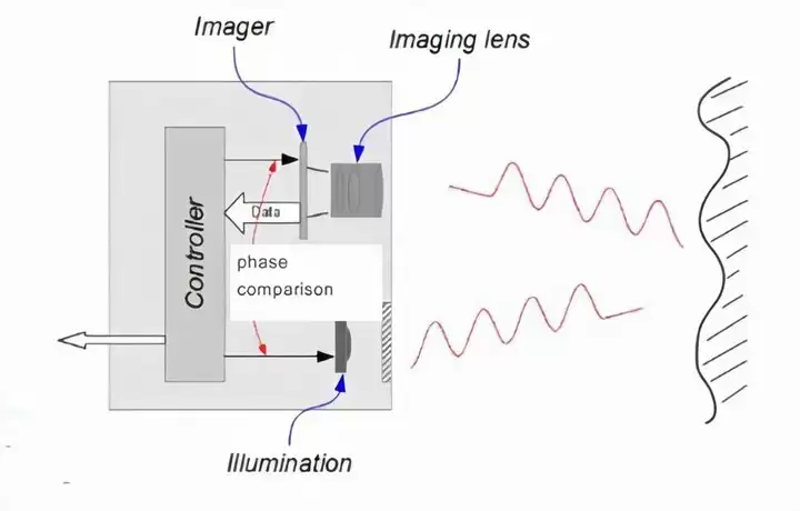iPhone 12 Pro 搭载的 LiDAR 镜头与 ToF 镜头有什么差别？