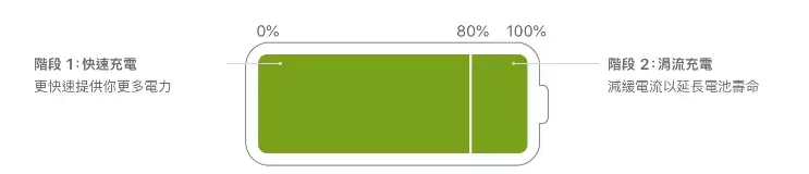iPhone手机为什么要限制电池在80% ? iPhone手机为什么要限制电池在80% ?