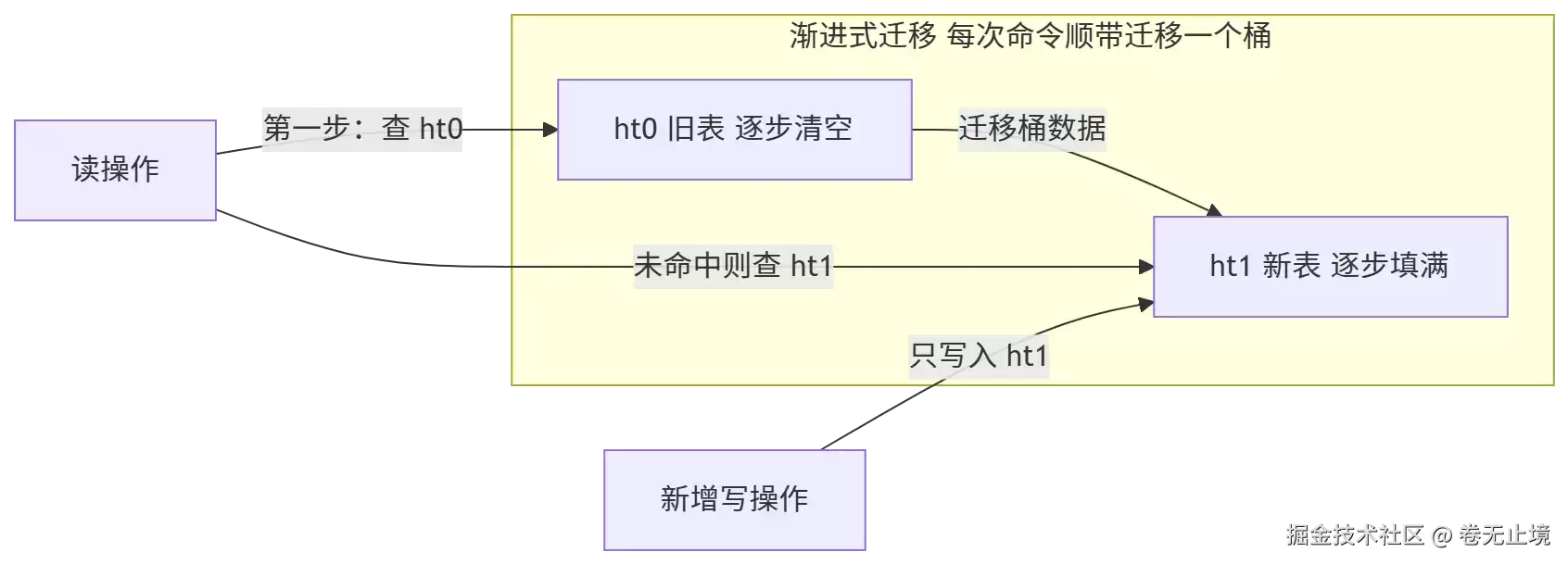 数据结构的理论与工程实现之间的鸿沟