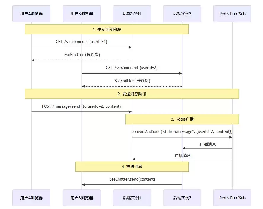 基于SpringBoot+RedisPub/Sub实现跨实例SSE消息推送