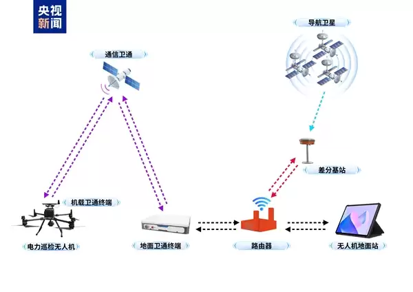 全国首次!无人机在无信号区直连卫星巡检成功