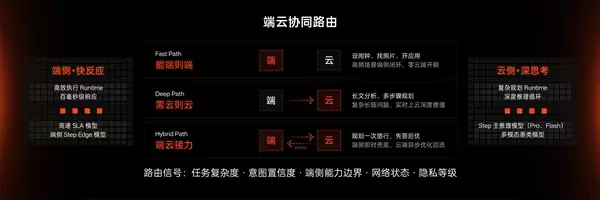 手机新物种!阶跃推出全球首款大模型原生智能体手机